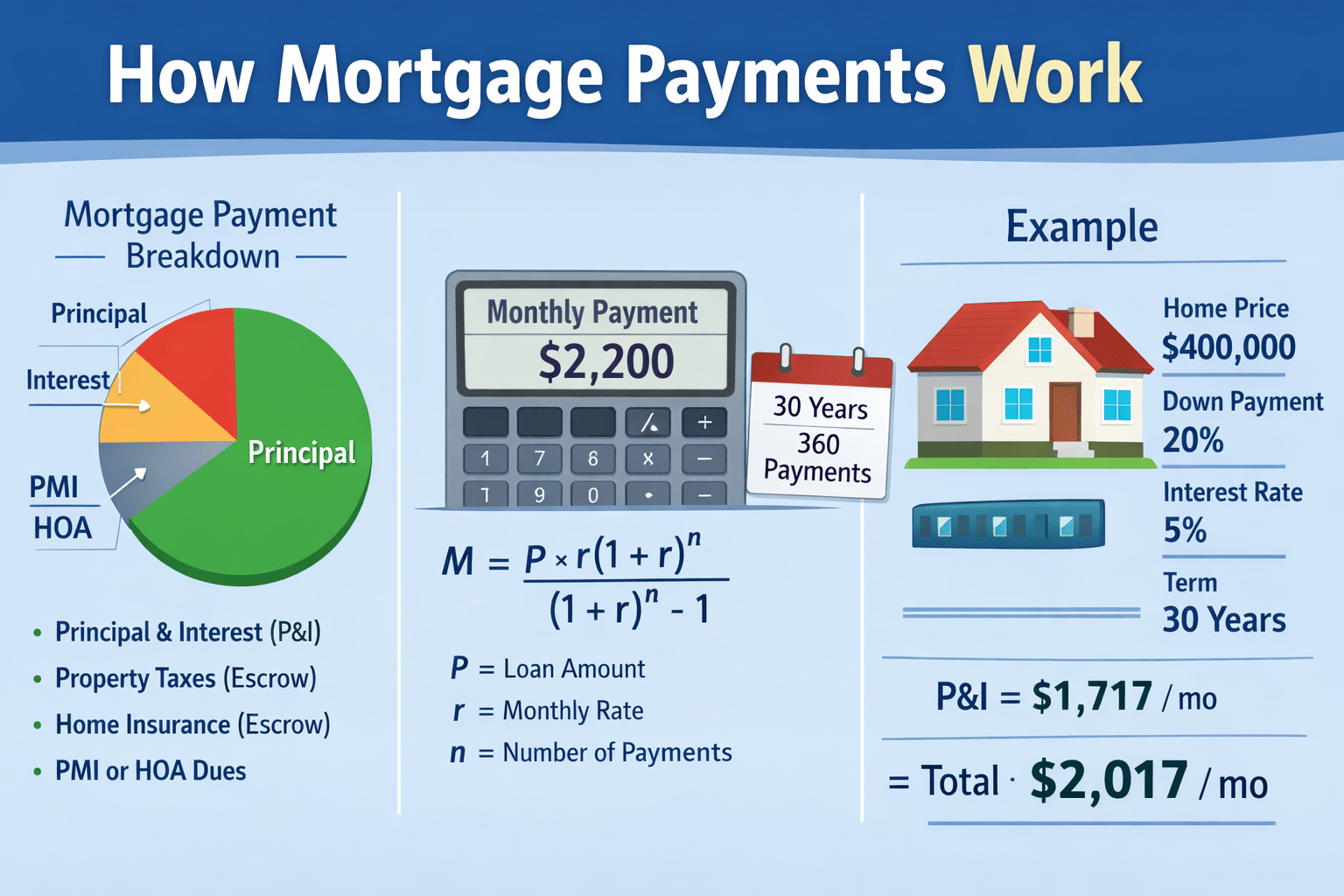 How Mortgage Payments Work Explained