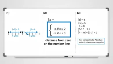 absolute value