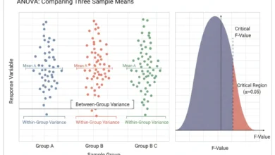 anova