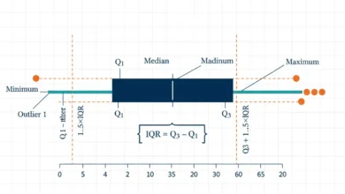 box plot