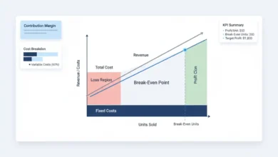 break-even analysis