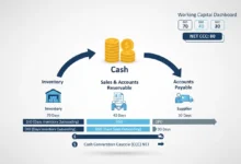 cash conversion cycle