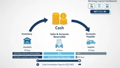 cash conversion cycle