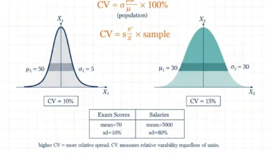 coefficient of variation