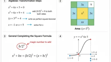 completing the square