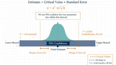 confidence interval