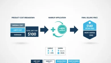 cost-plus pricing