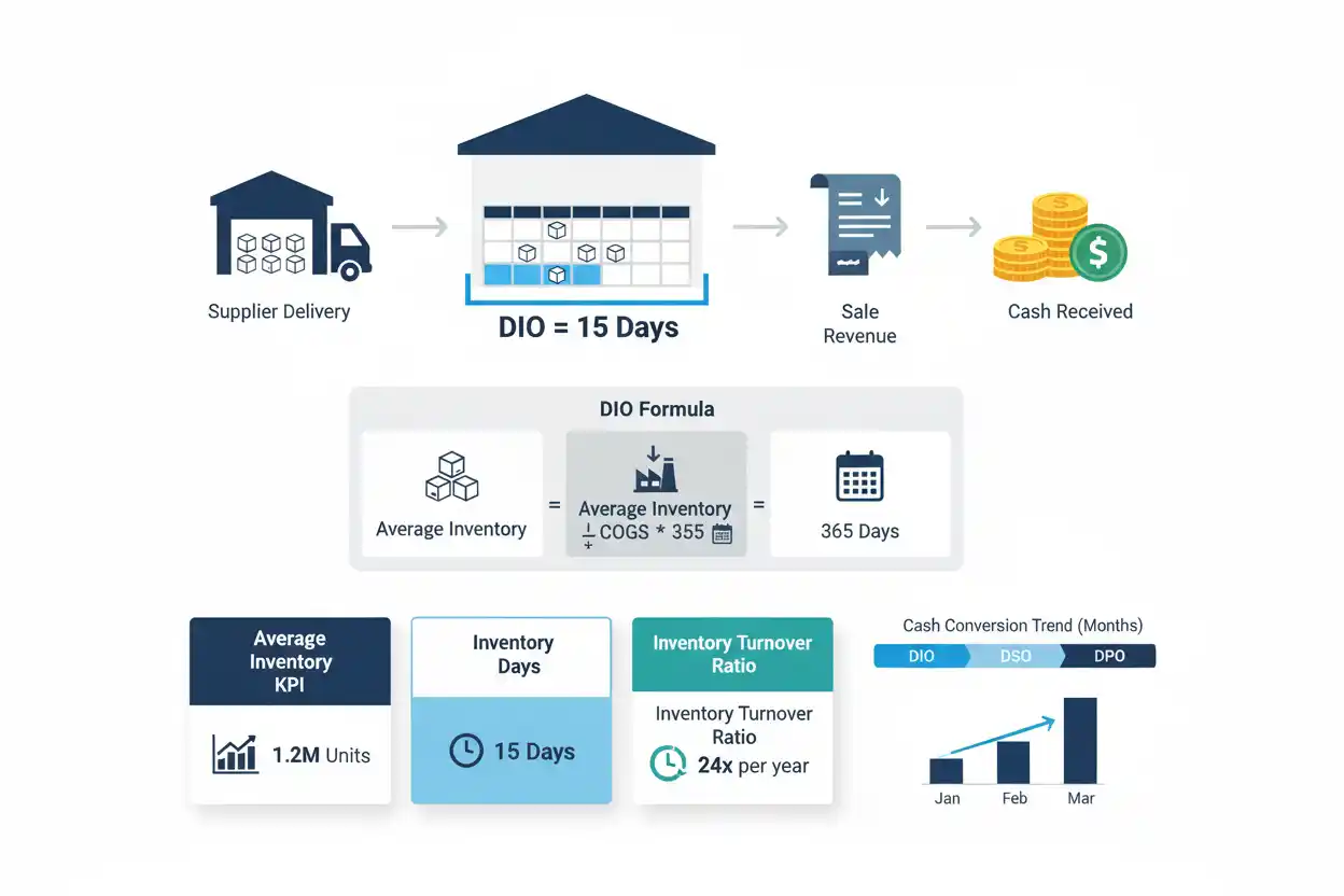 days inventory outstanding