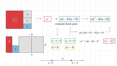 difference of squares