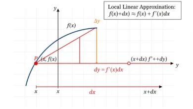 differentials