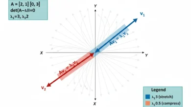 eigenvectors