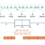 five-number summary