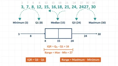 five-number summary