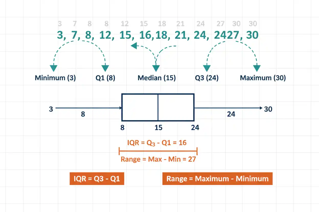 five-number summary