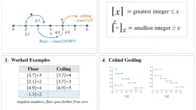 floor and ceiling functions