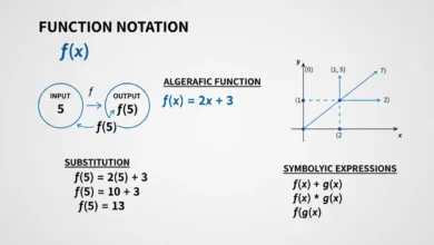 function notation
