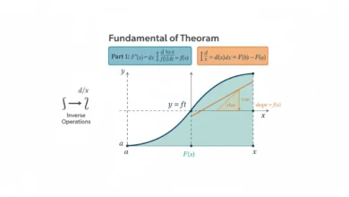 fundamental theorem of calculus