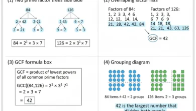 greatest common factor