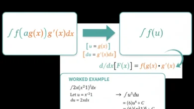 integration by substitution
