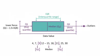 interquartile range