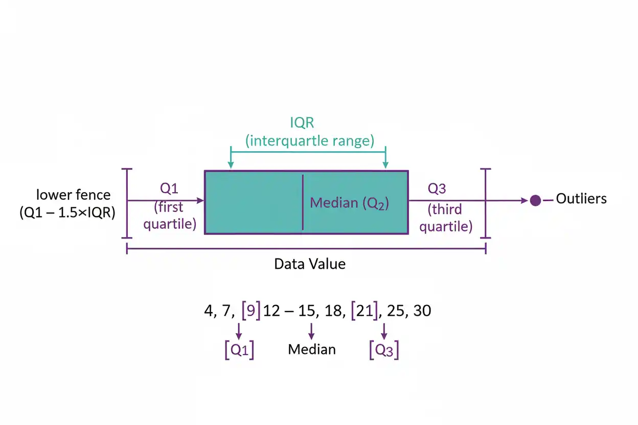 interquartile range