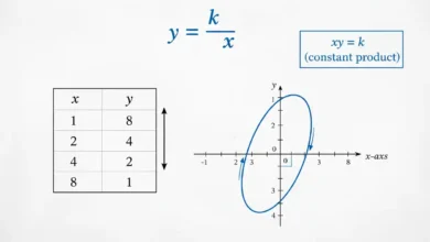 inverse variation