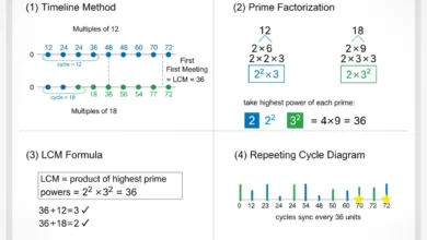 least common multiple