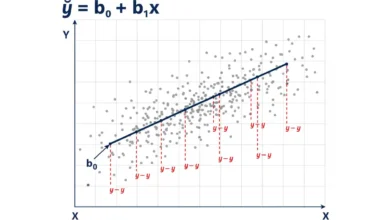 linear regression