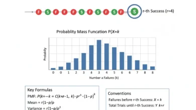 negative binomial
