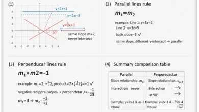 parallel and perpendicular lines