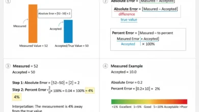 percent error