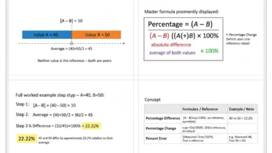 percentage difference