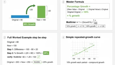 percentage growth