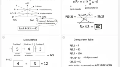 permutations