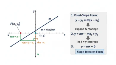 point-slope form