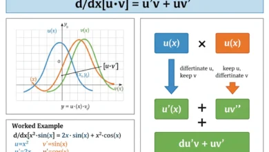 product rule
