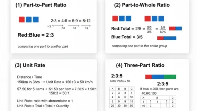 ratios