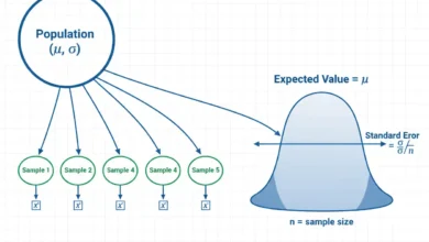 sampling distributions