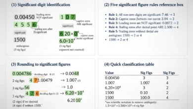 significant figures