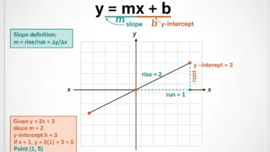 slope-intercept form