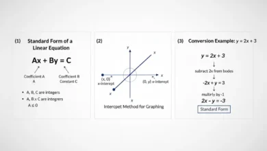 standard form of a line