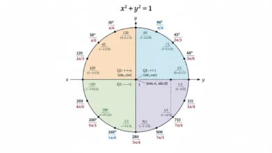 unit circle