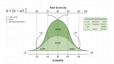 z-score