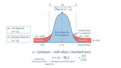 z-test