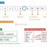median absolute deviation