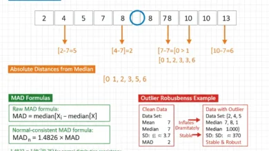 median absolute deviation