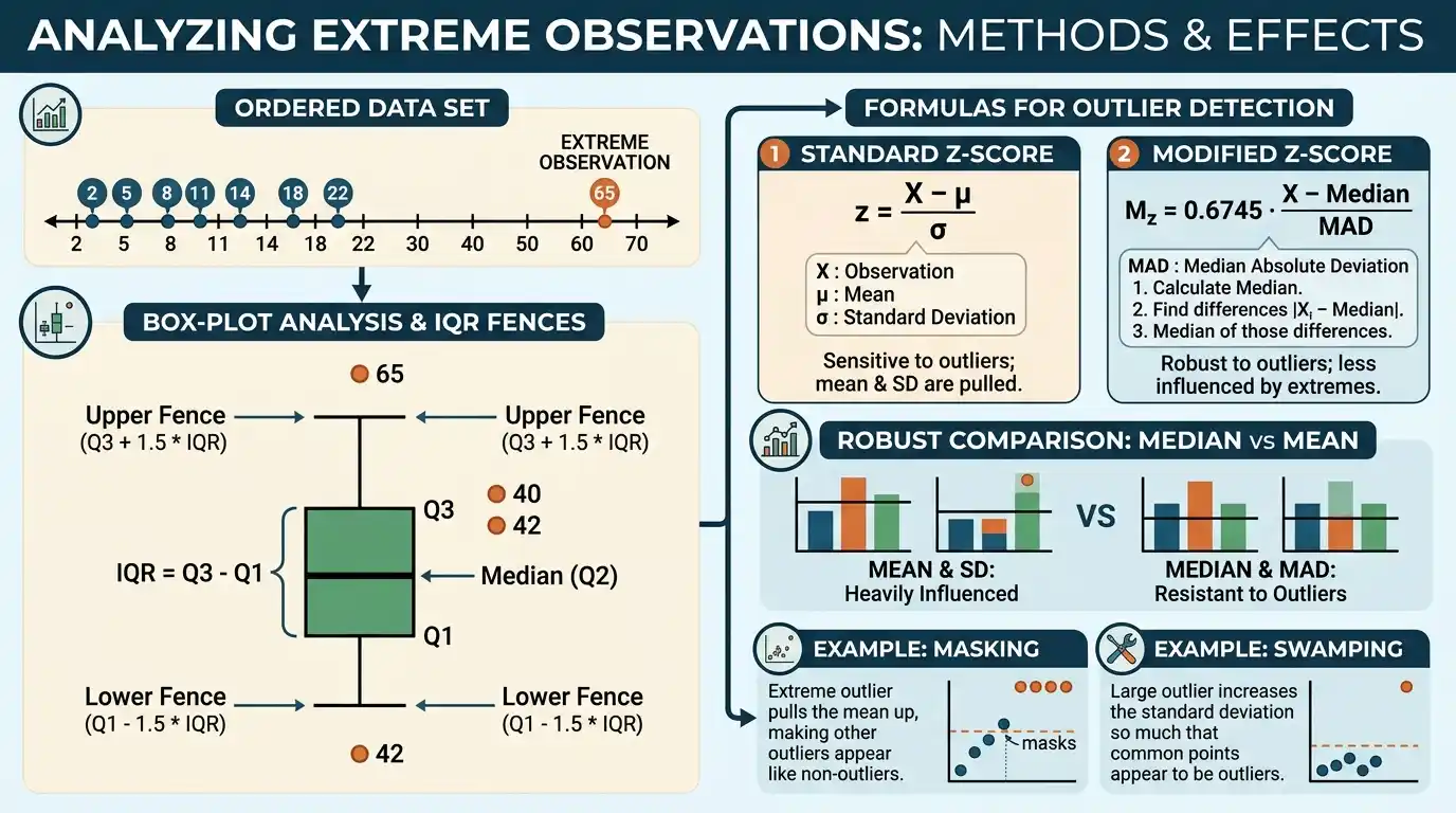 outlier detection