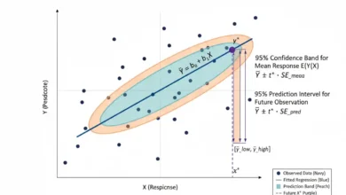 prediction interval