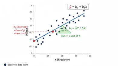regression intercept