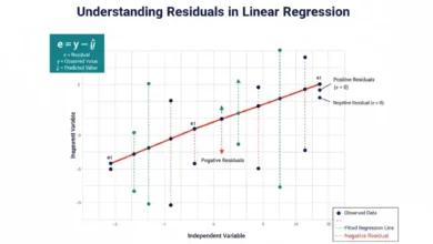 residuals